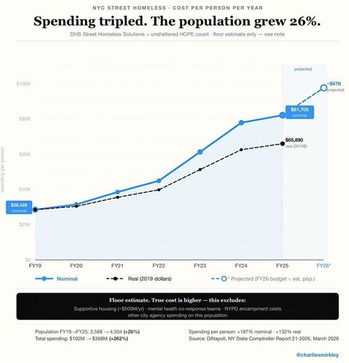 New York City Is Spending ,000 Per Year On Each Homeless Person